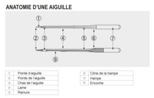 Anatomie d'une aiguille