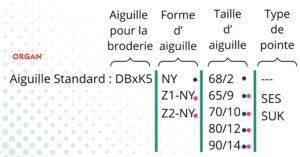 Tableau aiguilles Organ Tailles / Forme / Pointe