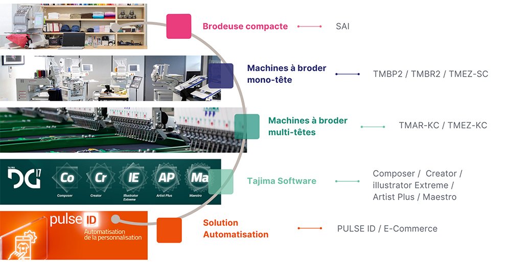 Toute la gamme des machines à broder et des logiciels au Showroom.