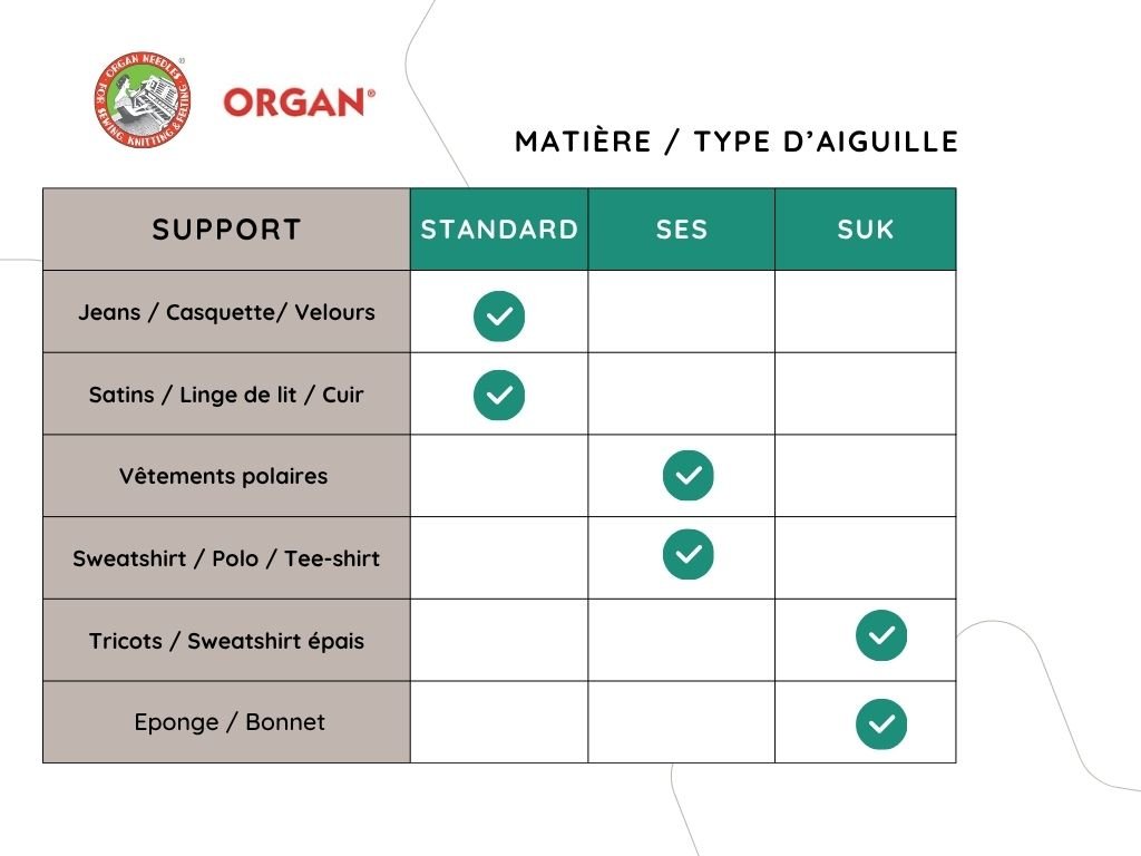 Tableau pour le choix d'aiguilles à broder industrielles par type de matériaux.